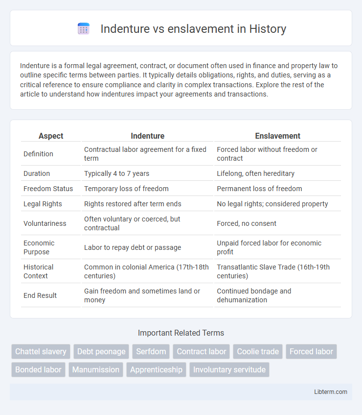 enslavement vs Indenture in History - What is The Difference?