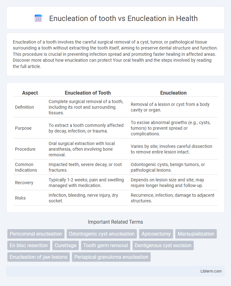 Enucleation vs Enucleation of tooth in Health - What is The Difference?