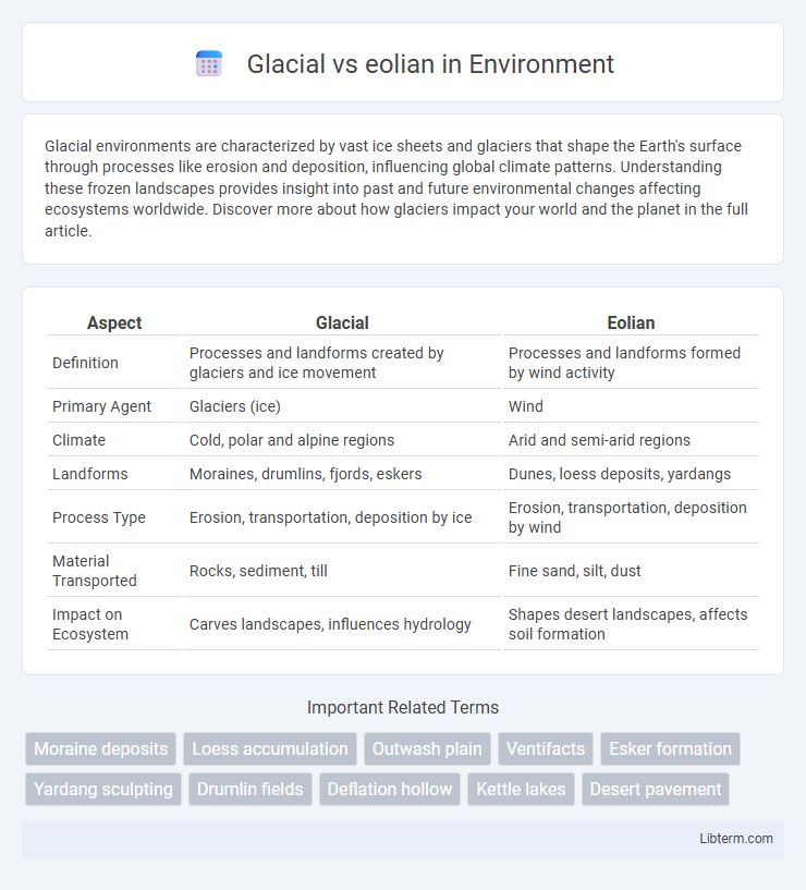 eolian vs Glacial in Environment - What is The Difference?
