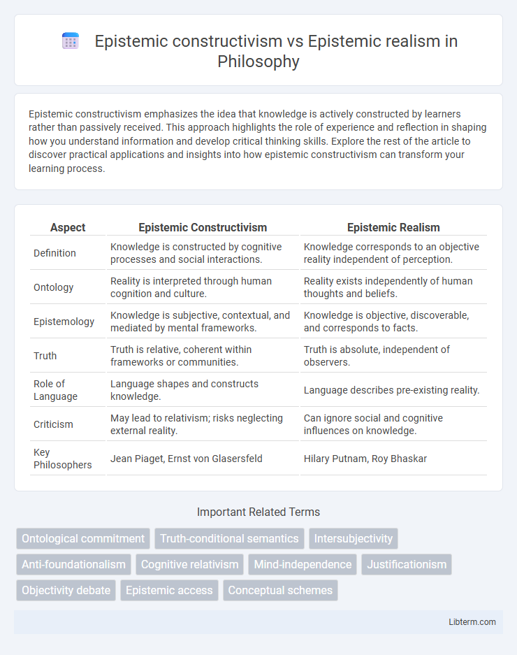 Epistemic realism vs Epistemic constructivism in Philosophy - What is The Difference?