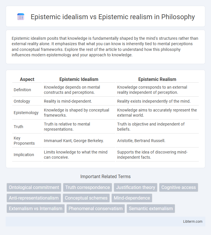 Epistemic realism vs Epistemic idealism in Philosophy - What is The Difference?