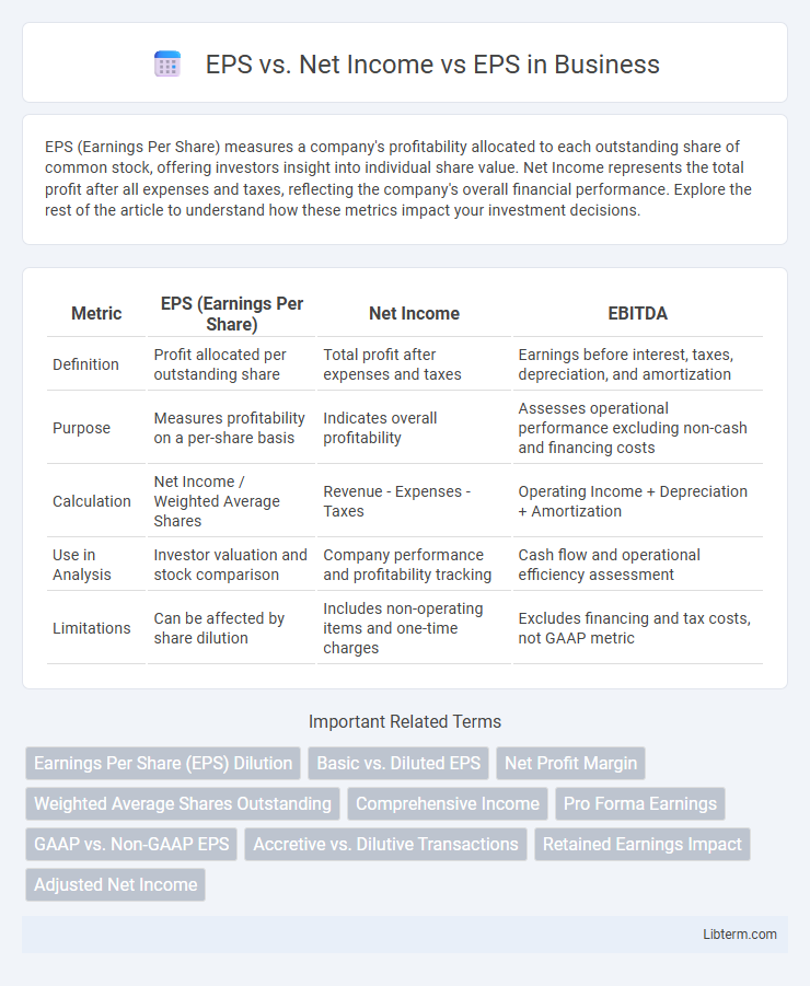 EPS vs EPS vs. Net Income in Business - What is The Difference?