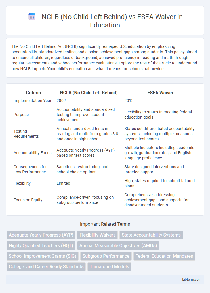 ESEA Waiver vs NCLB (No Child Left Behind) in Education - What is The Difference?