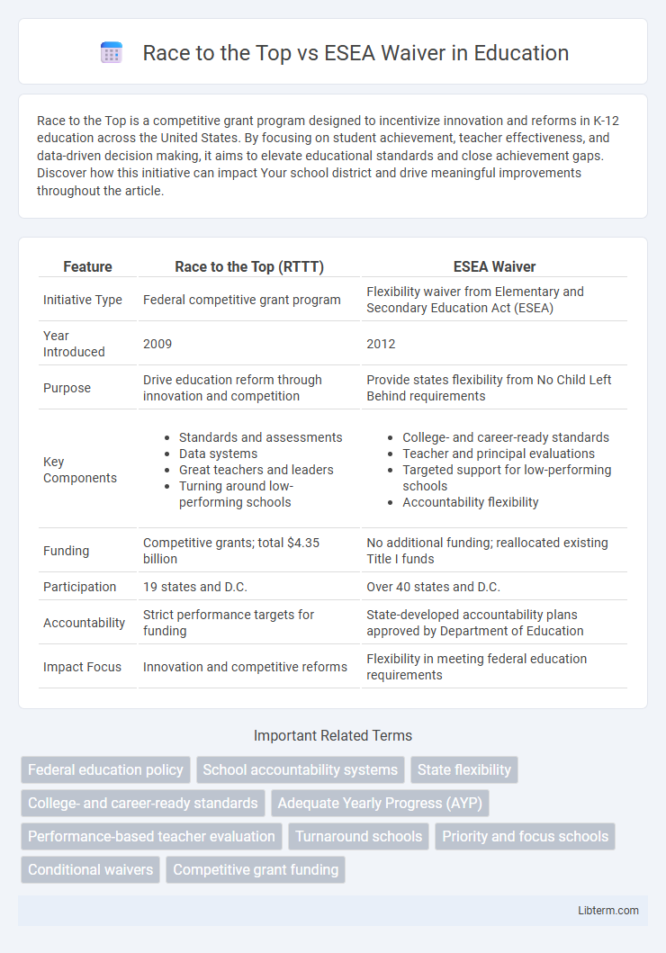 ESEA Waiver vs Race to the Top in Education - What is The Difference?