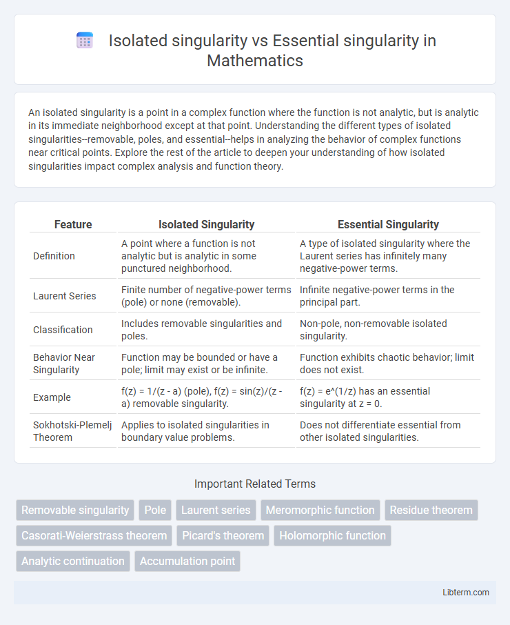 Essential singularity vs Isolated singularity in Mathematics - What is The Difference?