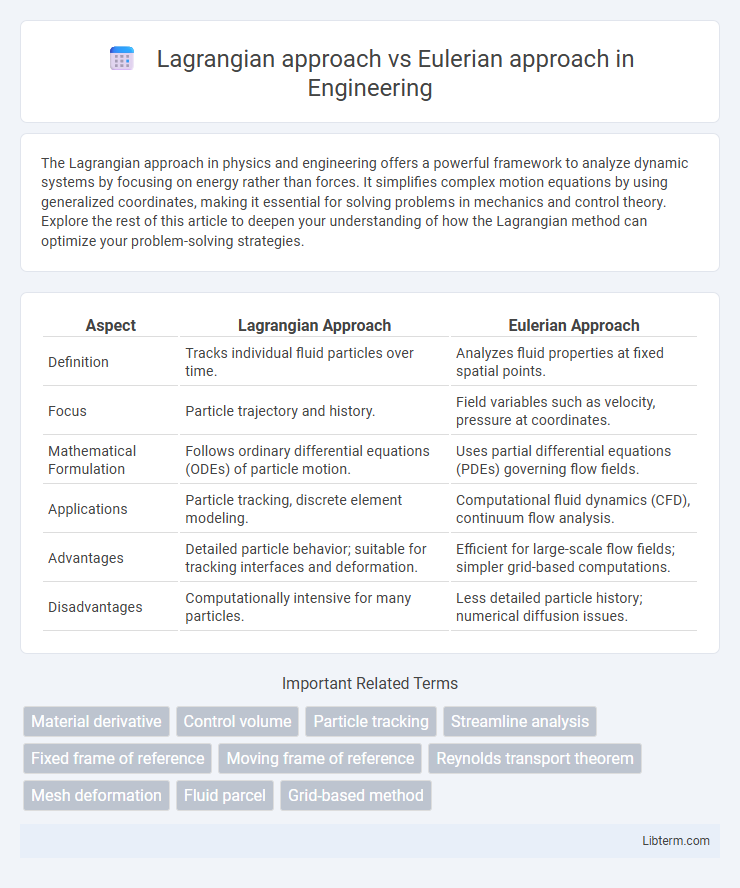 Eulerian approach vs Lagrangian approach in Engineering - What is The Difference?