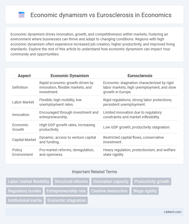 Eurosclerosis vs Economic dynamism in Economics - What is The Difference?