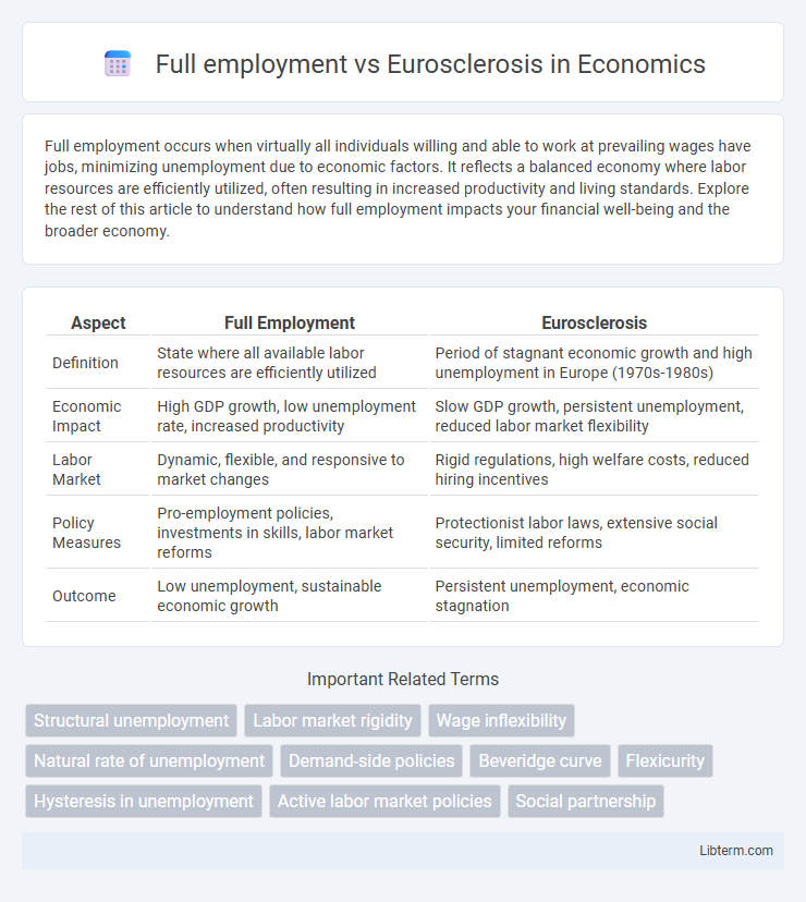 Eurosclerosis vs Full employment in Economics - What is The Difference?