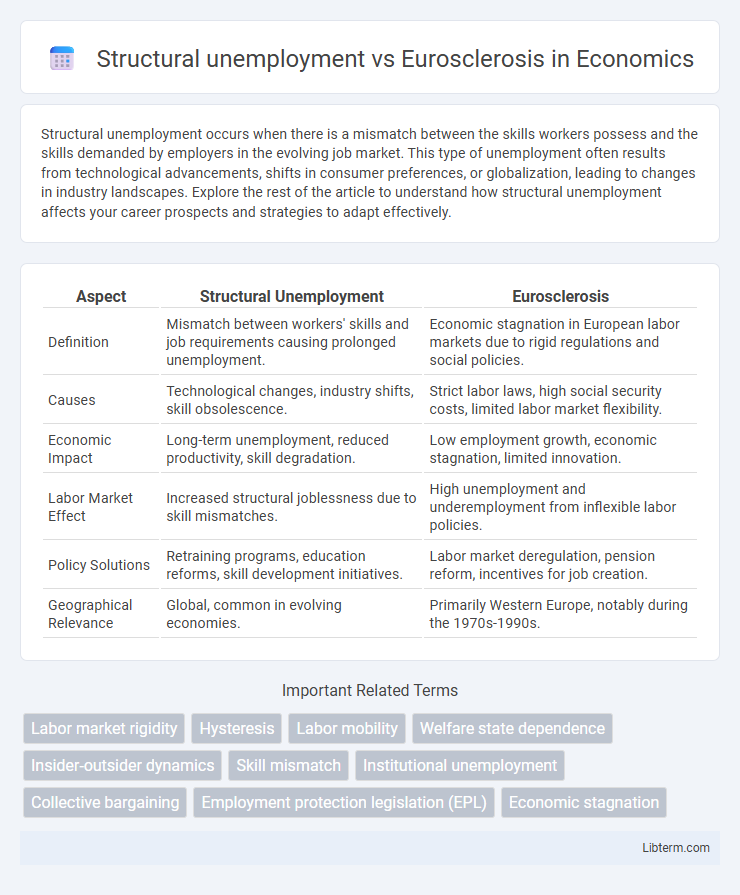 Eurosclerosis vs Structural unemployment in Economics - What is The Difference?