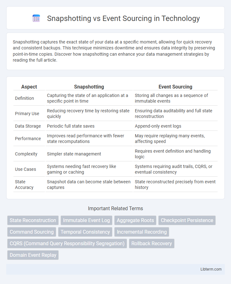 Event Sourcing vs Snapshotting in Technology - What is The Difference?