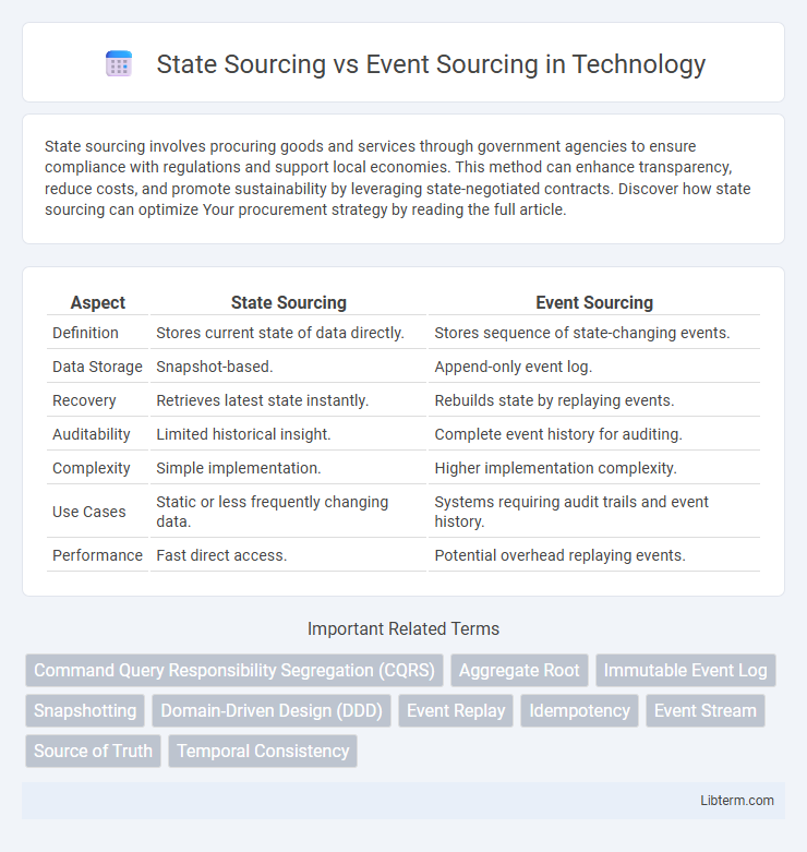 Event Sourcing vs State Sourcing in Technology - What is The Difference?