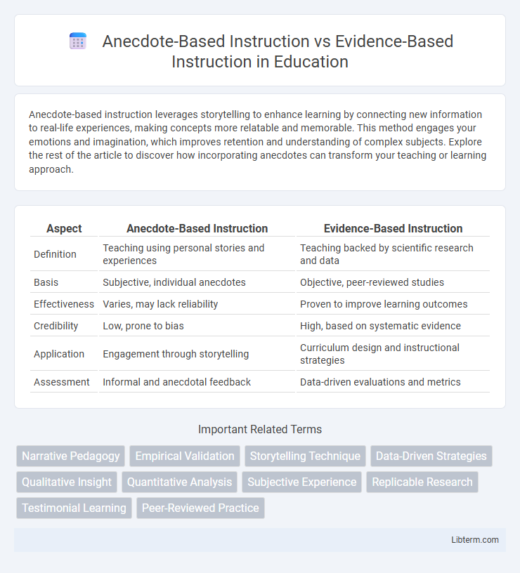 Evidence-Based Instruction vs Anecdote-Based Instruction in Education - What is The Difference?