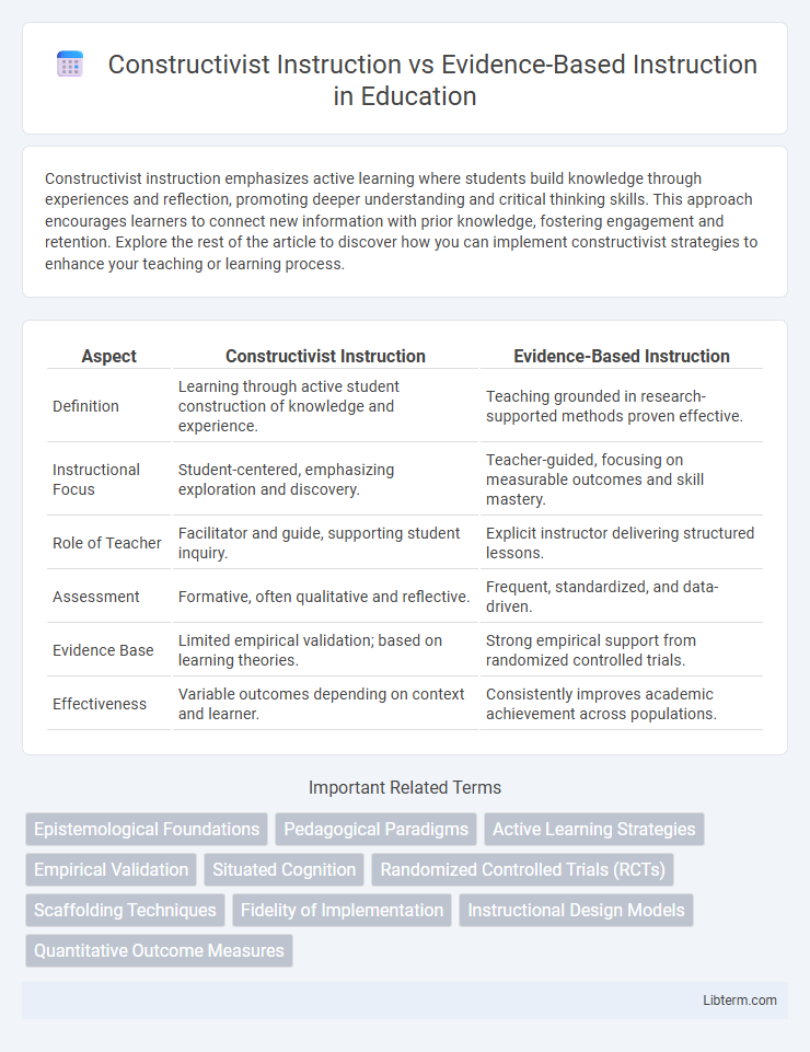 Evidence-Based Instruction vs Constructivist Instruction in Education - What is The Difference?