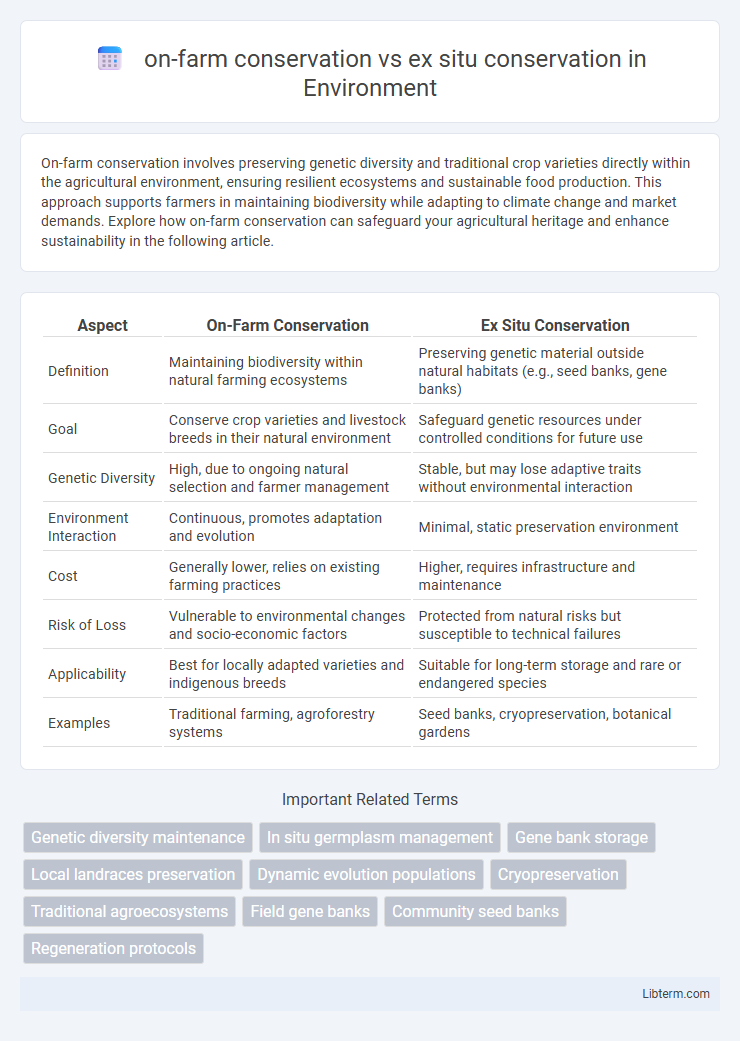 ex situ conservation vs on-farm conservation in Environment - What is The Difference?