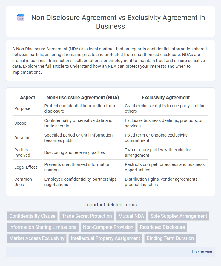 Exclusivity Agreement vs Non-Disclosure Agreement in Business - What is The Difference?