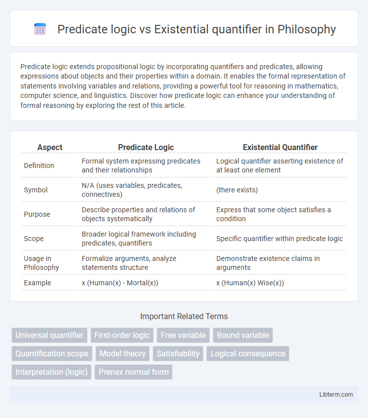 Existential quantifier vs Predicate logic in Philosophy - What is The Difference?