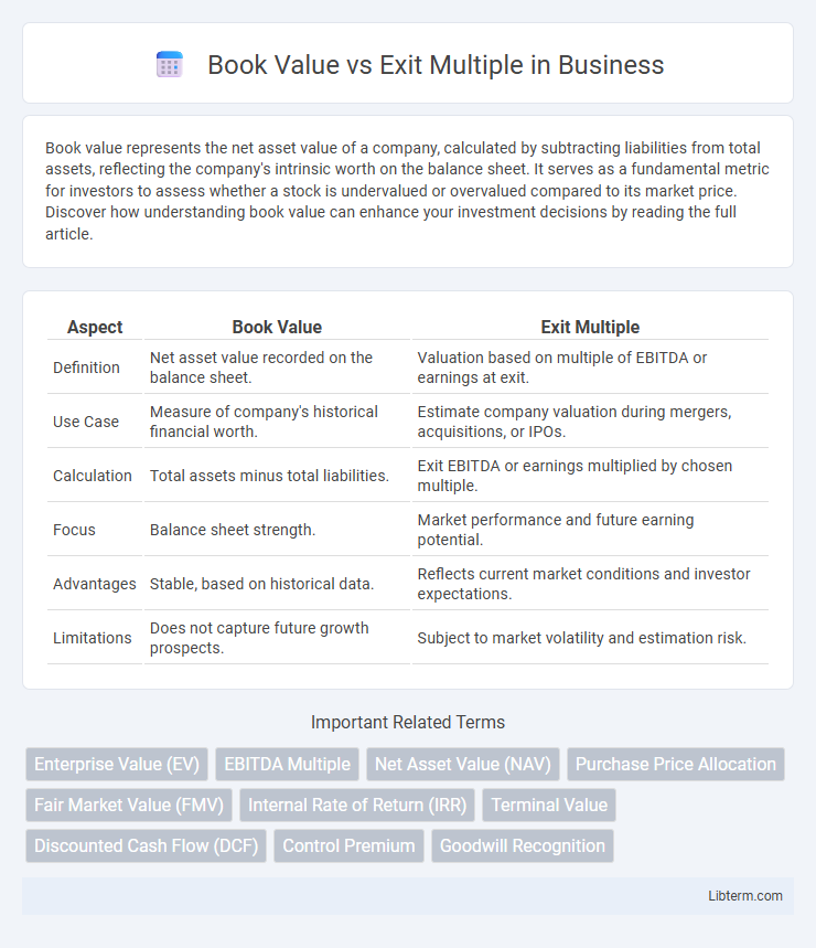 Exit Multiple vs Book Value in Business - What is The Difference?