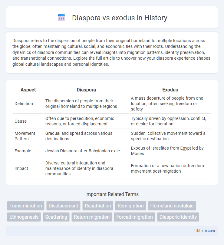 exodus vs Diaspora in History - What is The Difference?