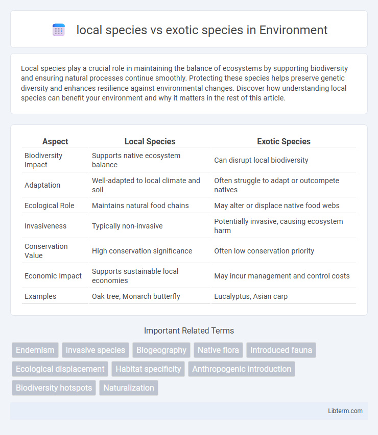 exotic species vs local species in Environment - What is The Difference?