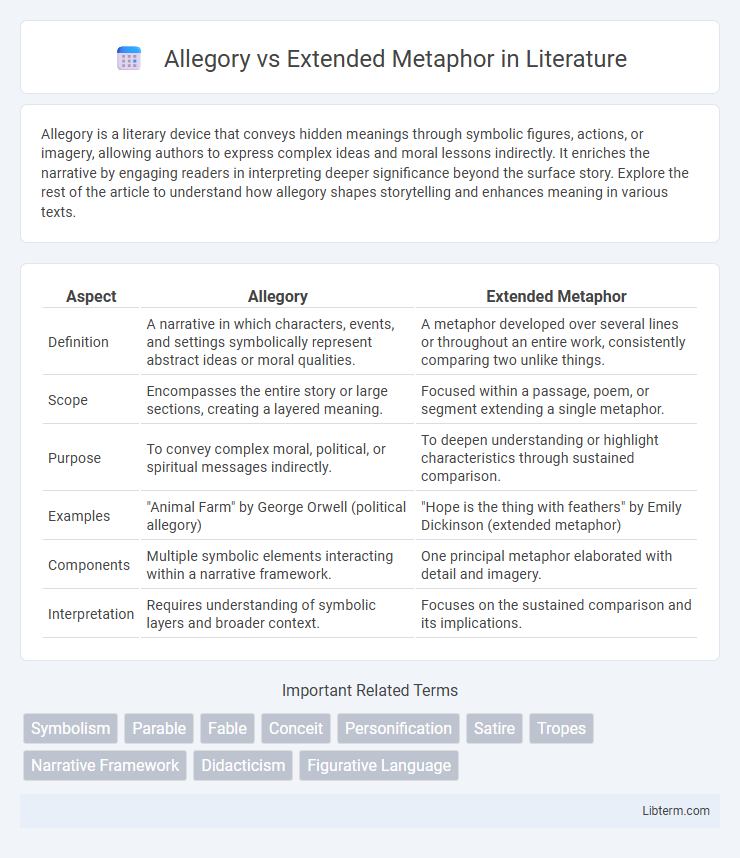 Extended Metaphor vs Allegory in Literature - What is The Difference?