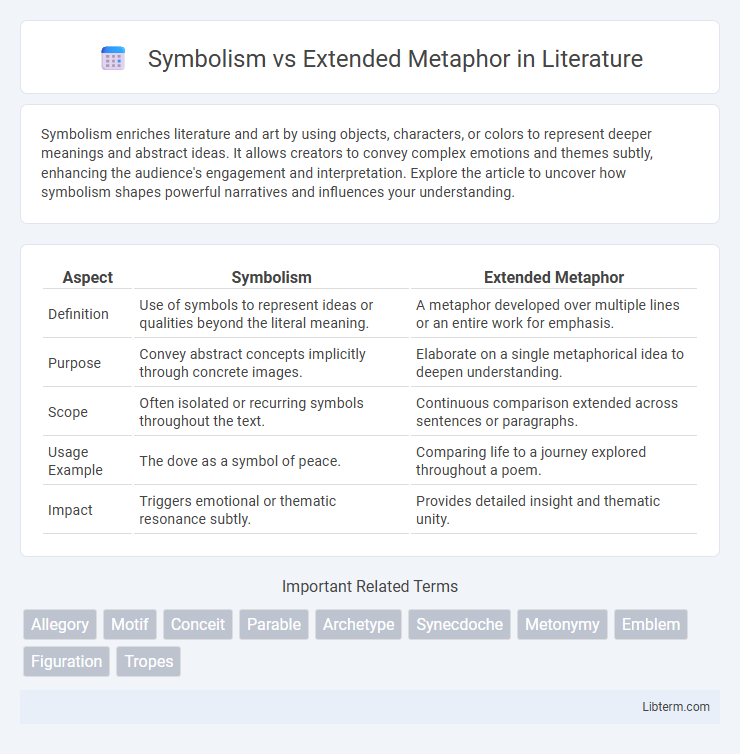 Extended Metaphor vs Symbolism in Literature - What is The Difference?