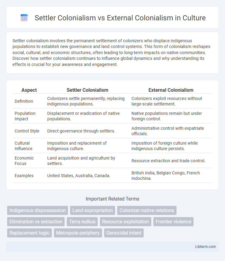 External Colonialism vs Settler Colonialism in Culture - What is The Difference?