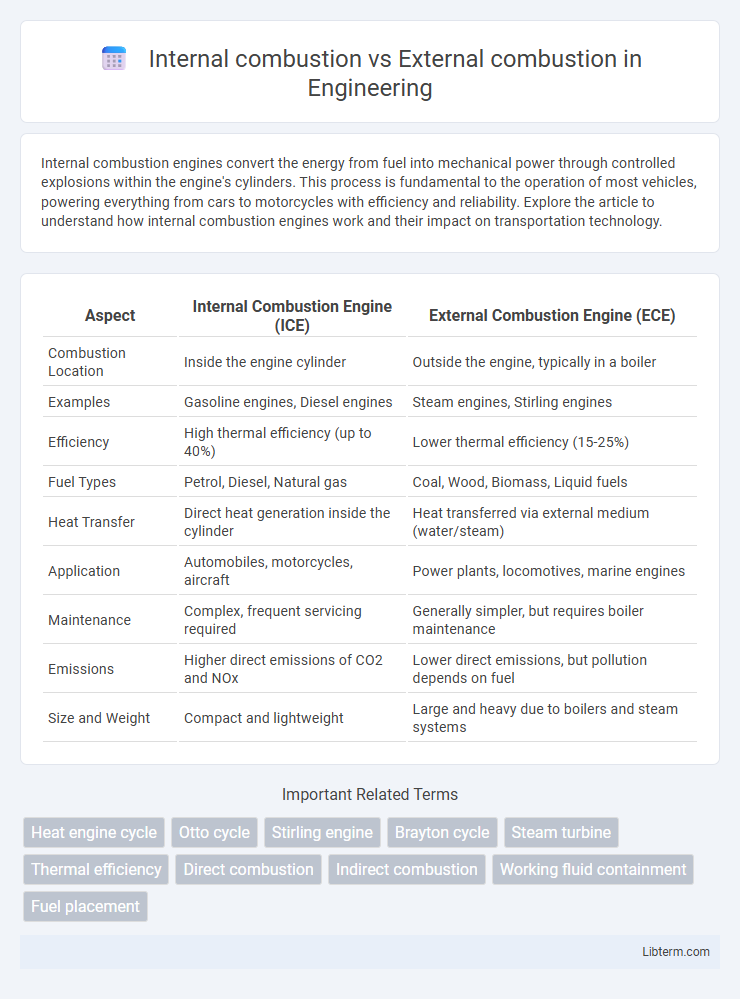 External combustion vs Internal combustion in Engineering - What is The Difference?