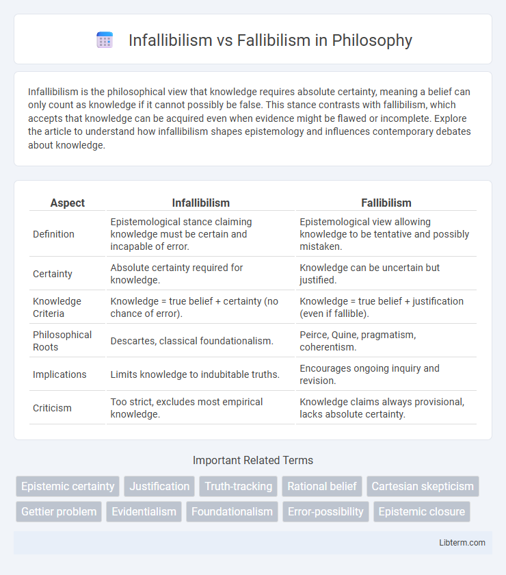 Fallibilism vs Infallibilism in Philosophy - What is The Difference?