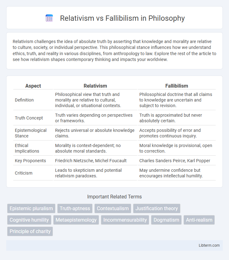 Fallibilism vs Relativism in Philosophy - What is The Difference?