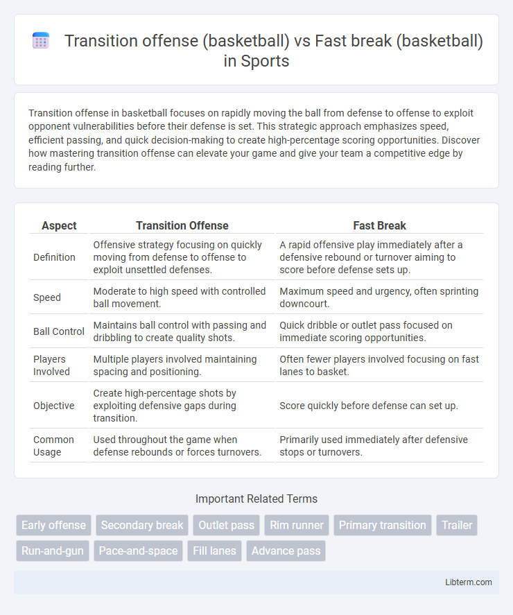 Fast break (basketball) vs Transition offense (basketball) in Sports - What is The Difference?