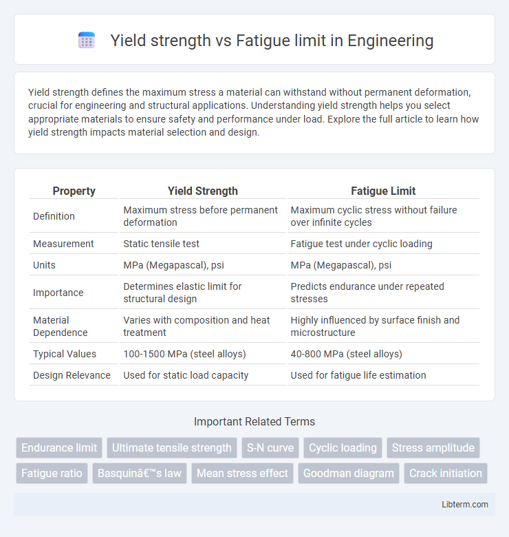 Fatigue limit vs Yield strength in Engineering - What is The Difference?