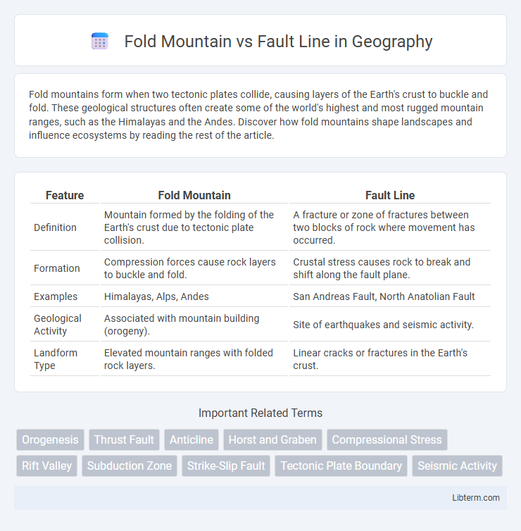 Fault Line vs Fold Mountain in Geography - What is The Difference?