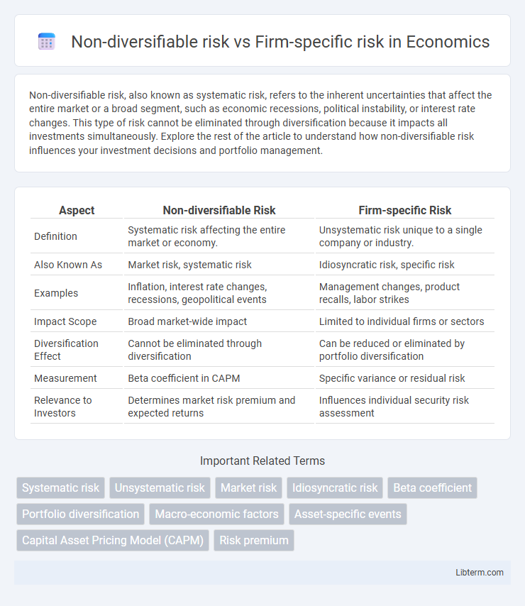 Firm-specific risk vs Non-diversifiable risk in Economics - What is The Difference?
