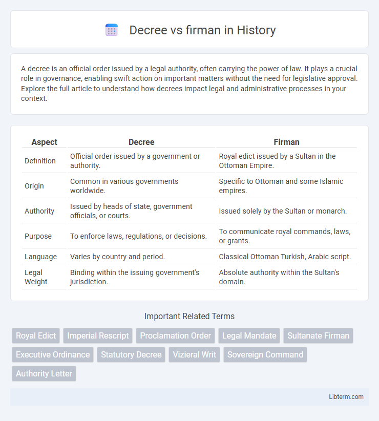 firman vs Decree in History - What is The Difference?