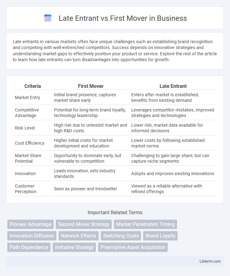 First Mover vs Late Entrant in Business - What is The Difference?