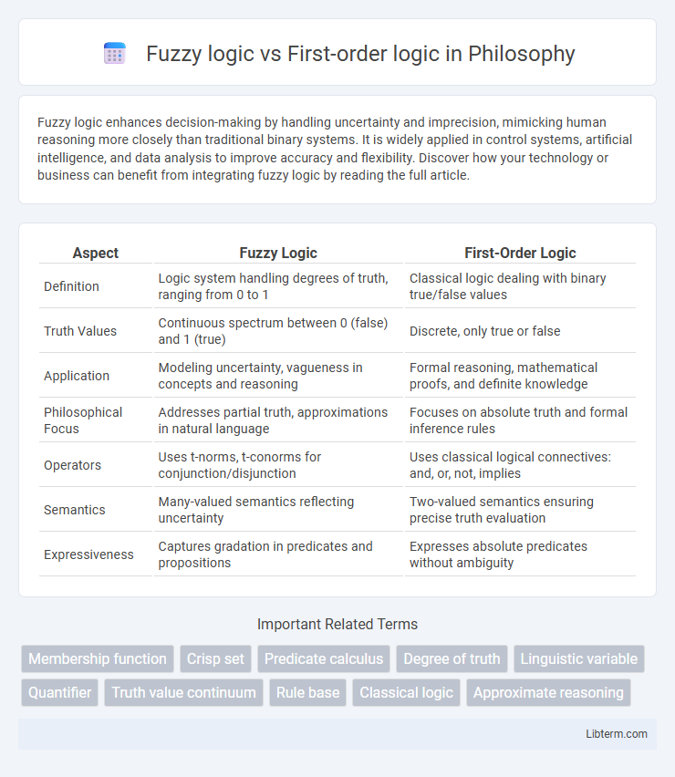 First-order logic vs Fuzzy logic in Philosophy - What is The Difference?