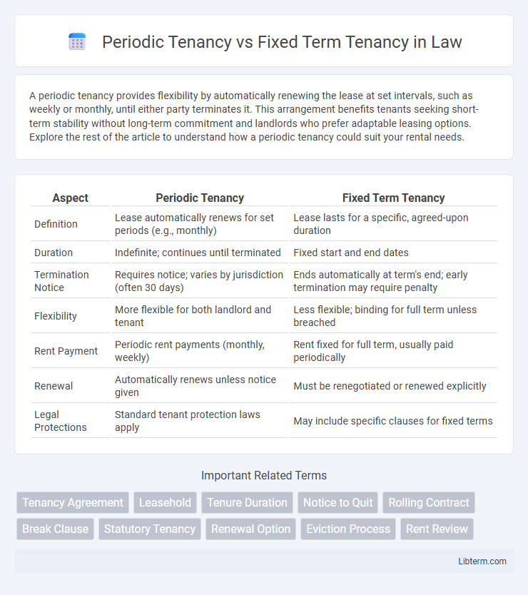 Fixed Term Tenancy vs Periodic Tenancy in Law - What is The Difference?