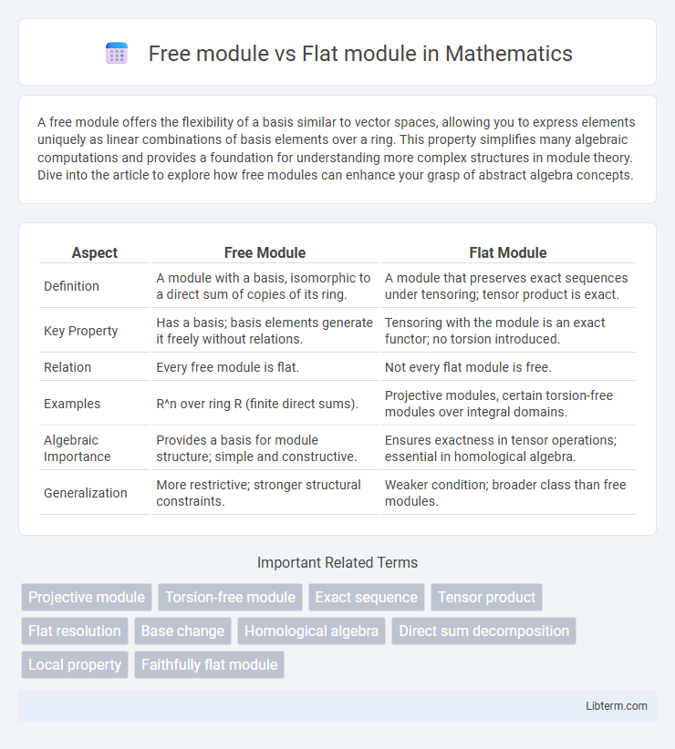 Flat module vs Free module in Mathematics - What is The Difference?