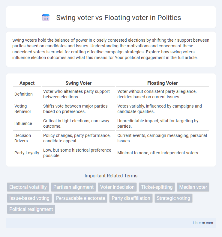Floating voter vs Swing voter in Politics - What is The Difference?