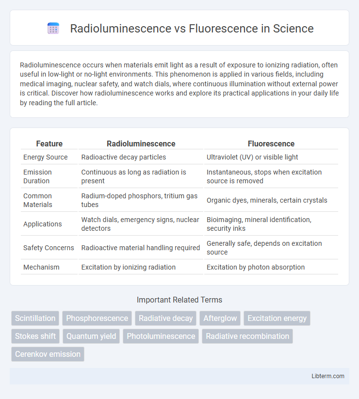 Fluorescence vs Radioluminescence in Science - What is The Difference?