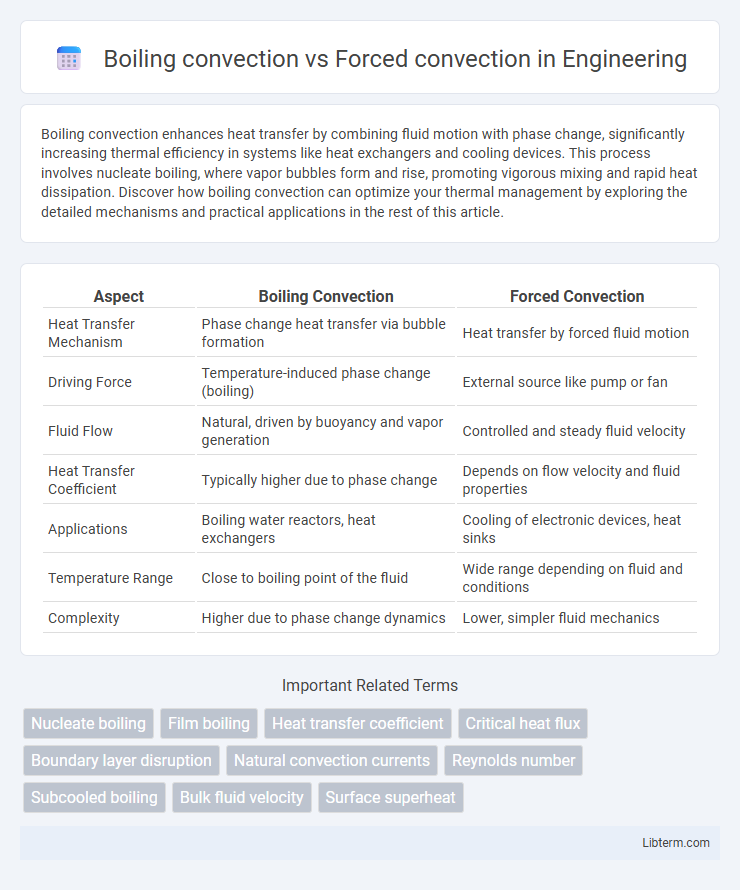Forced convection vs Boiling convection in Engineering - What is The Difference?