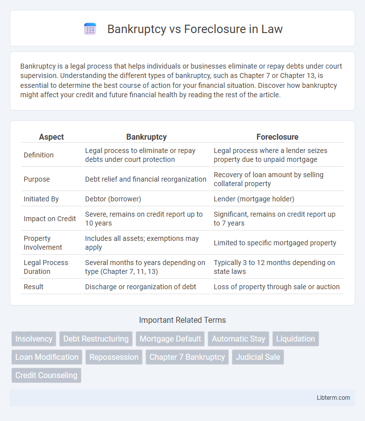 Foreclosure vs Bankruptcy in Law - What is The Difference?