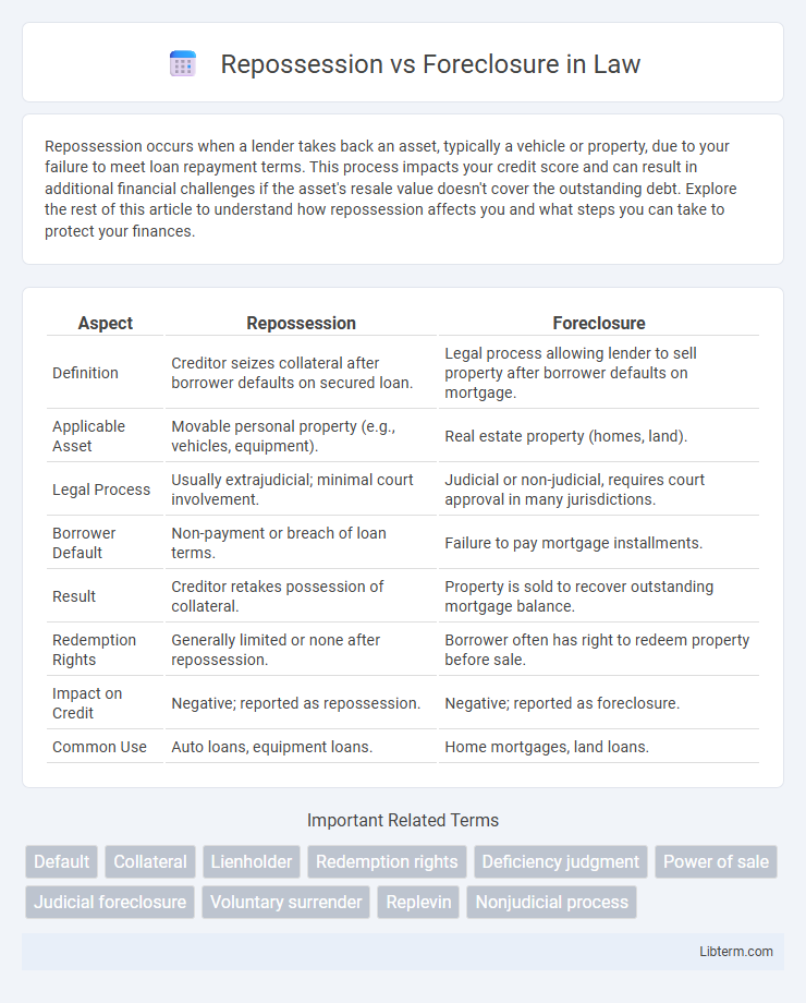 Foreclosure vs Repossession in Law - What is The Difference?