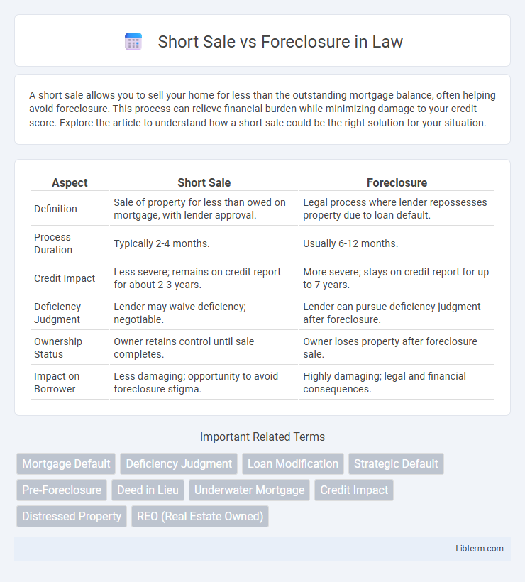 Foreclosure vs Short Sale in Law - What is The Difference?