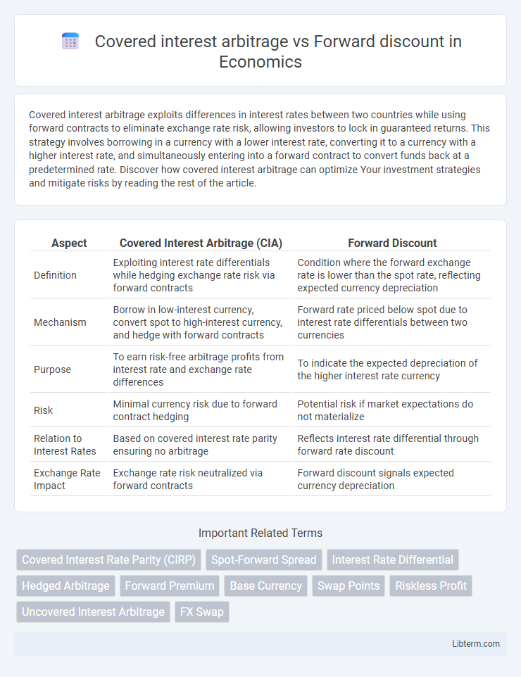Forward discount vs Covered interest arbitrage in Economics - What is The Difference?