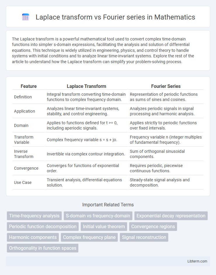 Fourier series vs Laplace transform in Mathematics - What is The Difference?