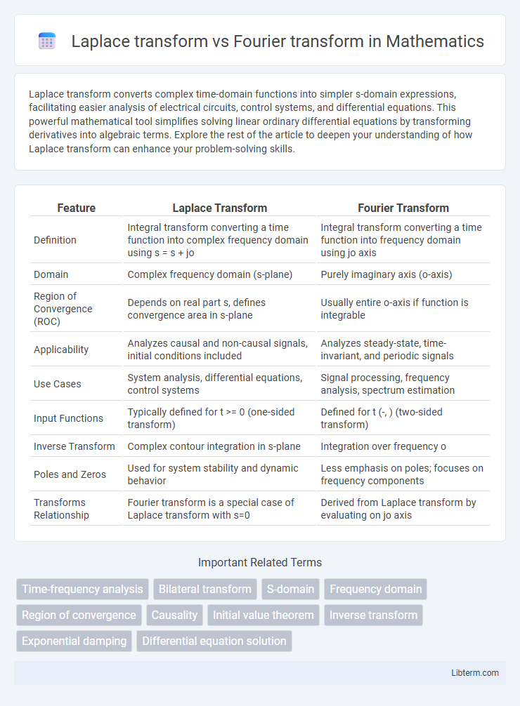 Fourier transform vs Laplace transform in Mathematics - What is The Difference?