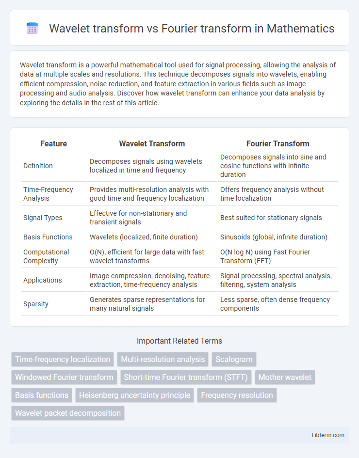 Fourier transform vs Wavelet transform in Mathematics - What is The Difference?