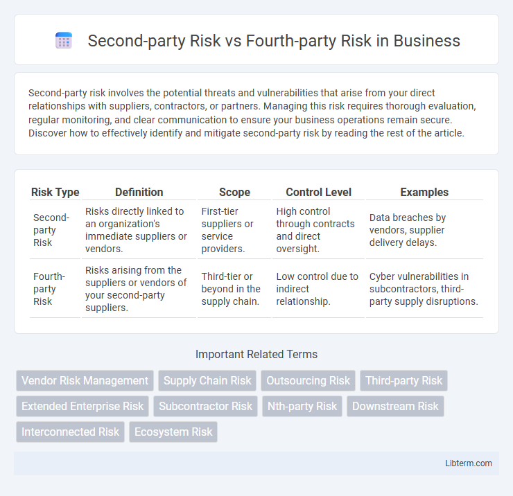 Fourth-party Risk vs Second-party Risk in Business - What is The Difference?