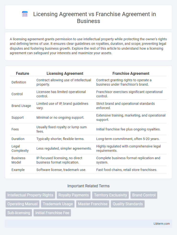 Franchise Agreement vs Licensing Agreement in Business - What is The Difference?